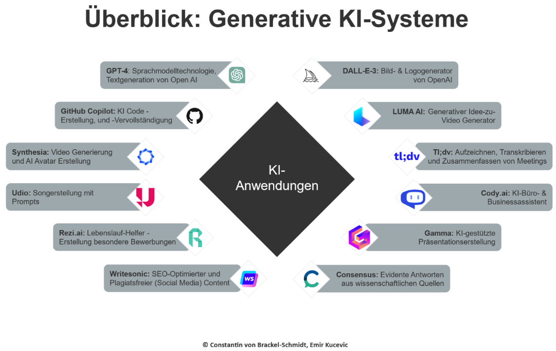 Überblick generativer KI-Systeme