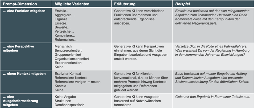 Übersicht von Stellschrauben für gutes Prompten. Quelle: C. v. Brackelschmidt/E. Kucevic (UHH)